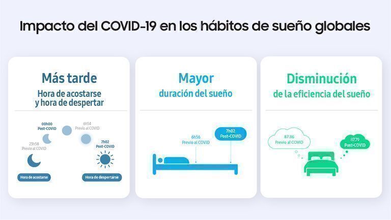 Comprendiendo el sueño: cómo nuestros hábitos de dormir han cambiado durante la pandemia